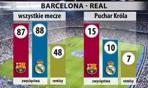 Wykresy statystyk meczów Barcelona - Real: zwycięstwa i remisy.