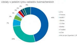 Statystyki STS, które pomogą uniknąć strat w zakładach bukmacherskich