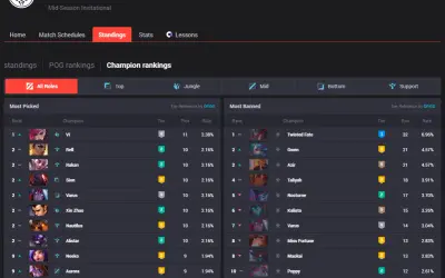 Tabela statystyk League of Legends: najczęściej wybierani i banowani bohaterowie.
