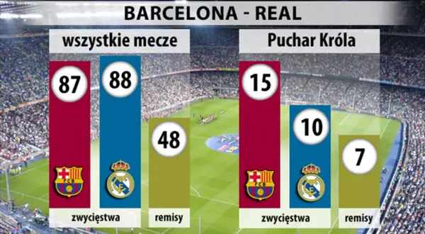 Wykresy statystyk meczów Barcelona - Real: zwycięstwa i remisy.
